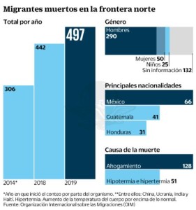 Migrantes muertos