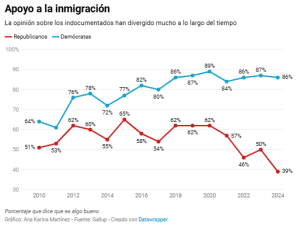 Apoyo a la inmigración